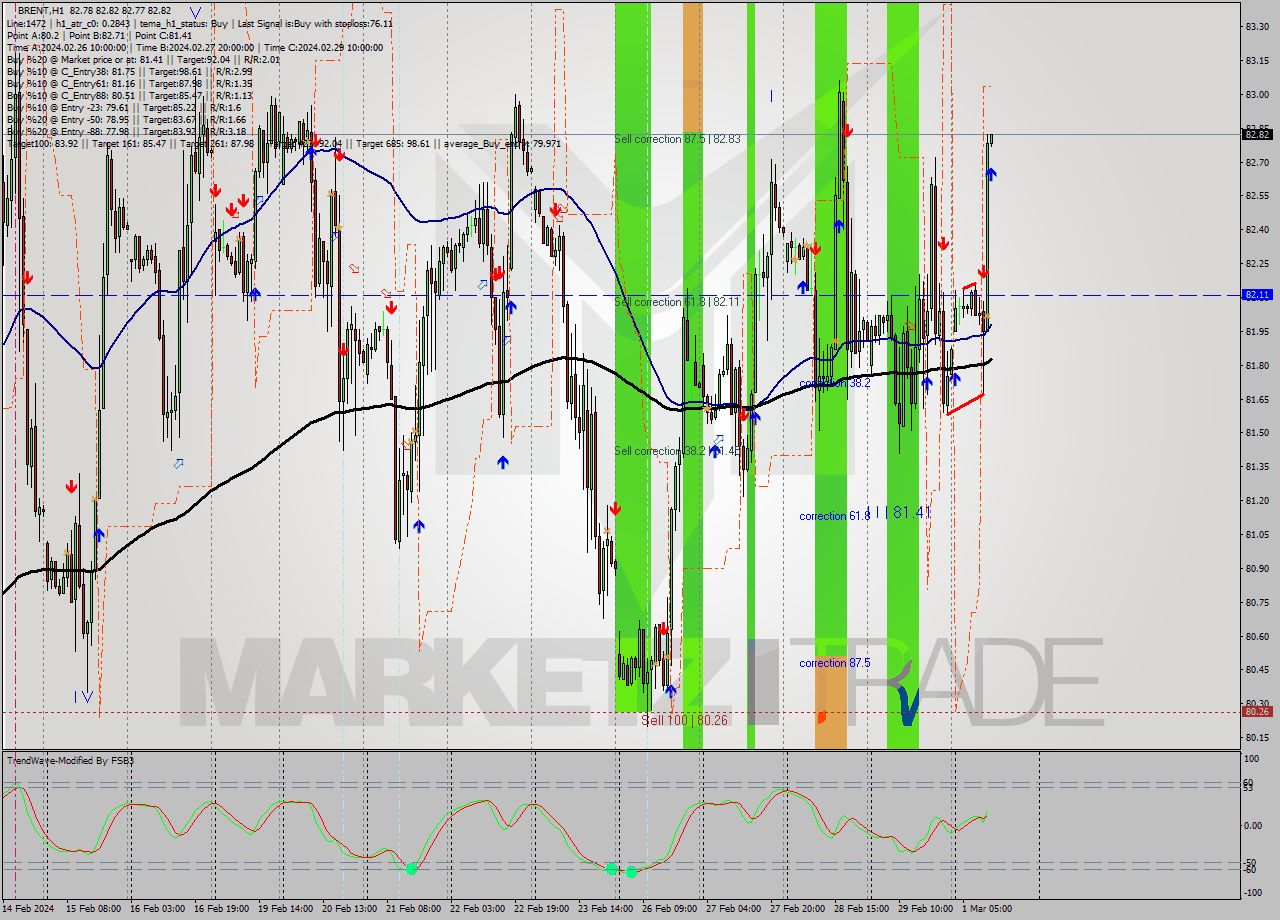 BRENT MultiTimeframe analysis at date 2024.03.01 12:00