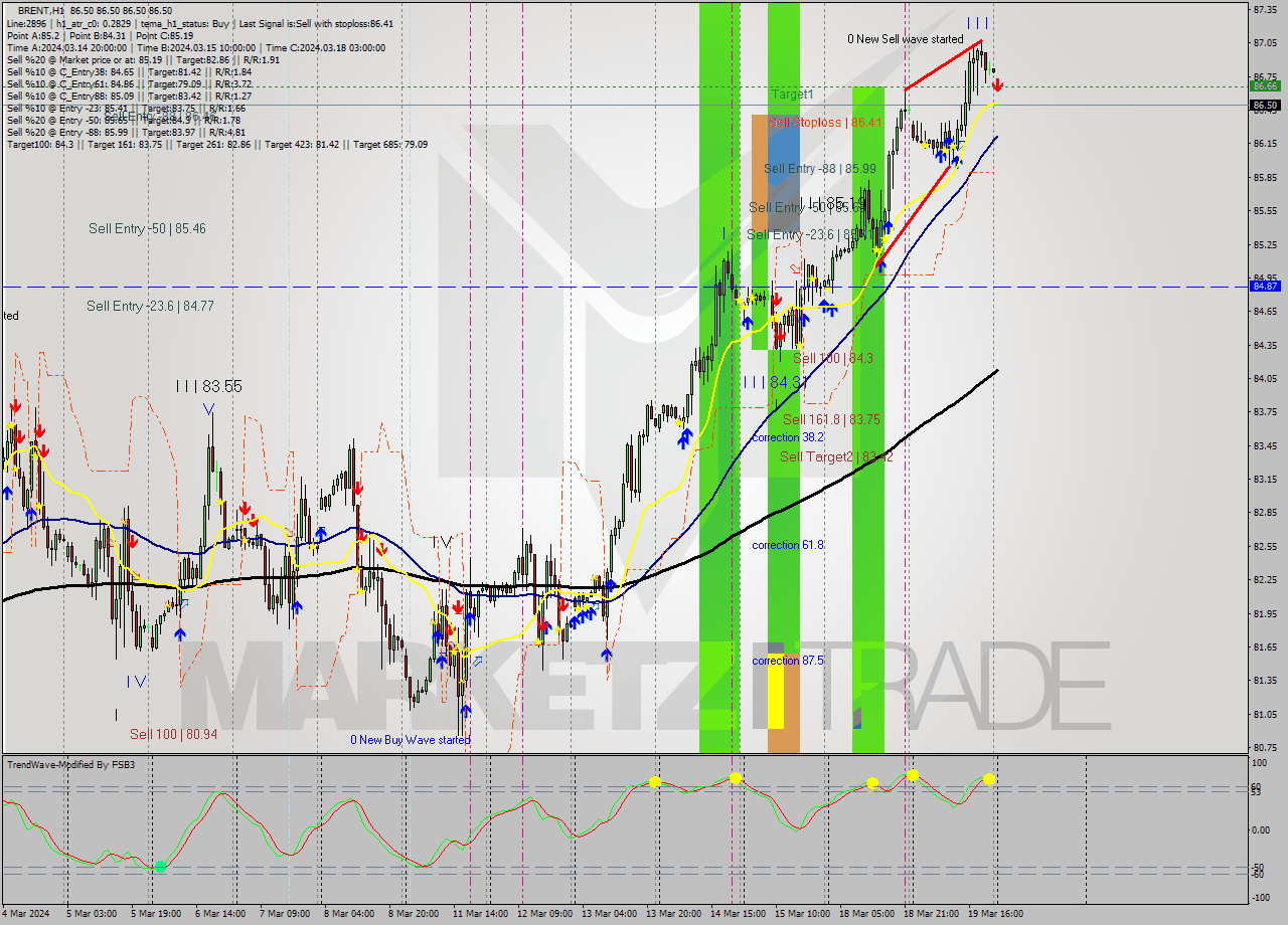 BRENT MultiTimeframe analysis at date 2024.03.20 02:00