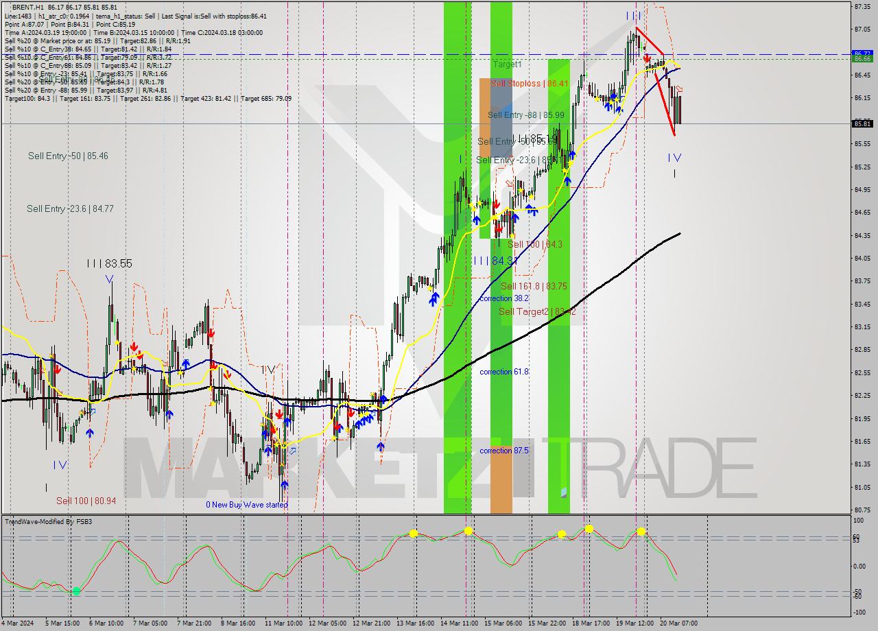 BRENT MultiTimeframe analysis at date 2024.03.20 14:16