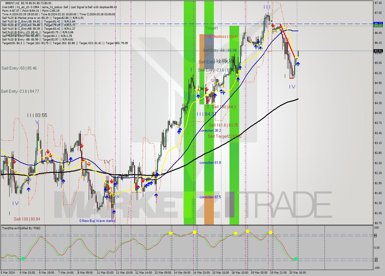 BRENT MultiTimeframe analysis at date 2024.03.21 02:35