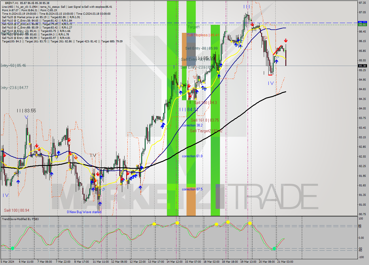 BRENT MultiTimeframe analysis at date 2024.03.21 10:59