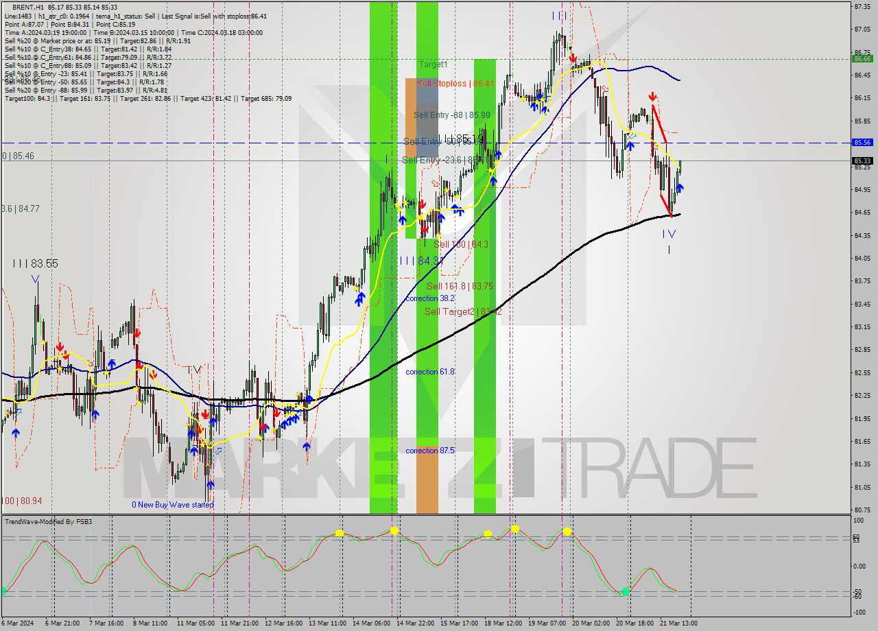 BRENT MultiTimeframe analysis at date 2024.03.21 20:14