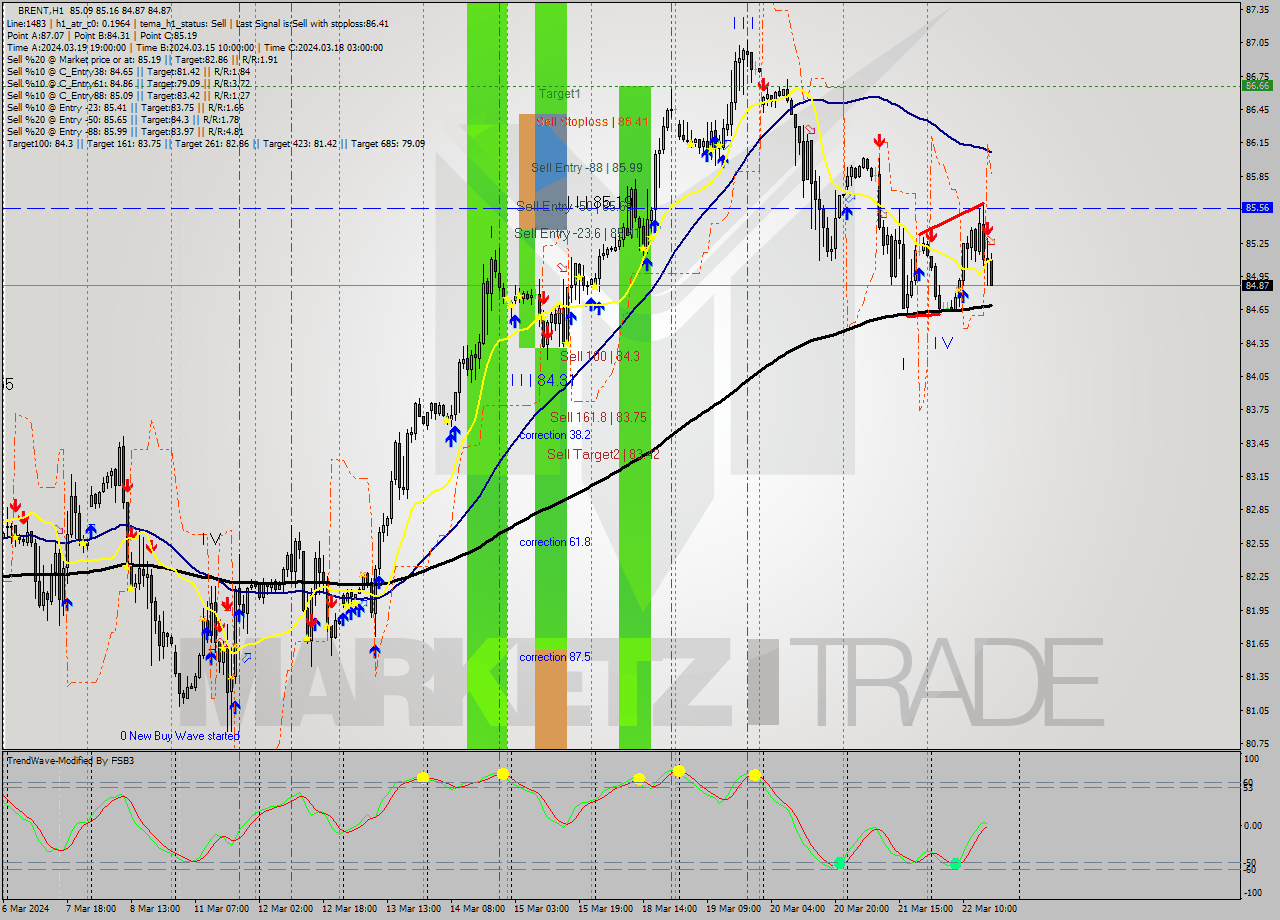 BRENT MultiTimeframe analysis at date 2024.03.22 17:12