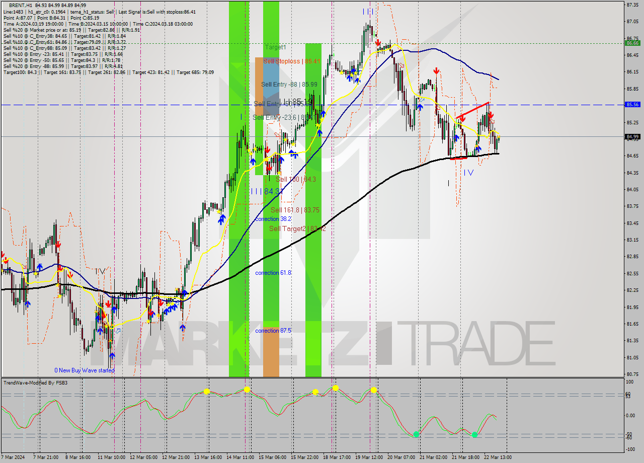 BRENT MultiTimeframe analysis at date 2024.03.22 20:07