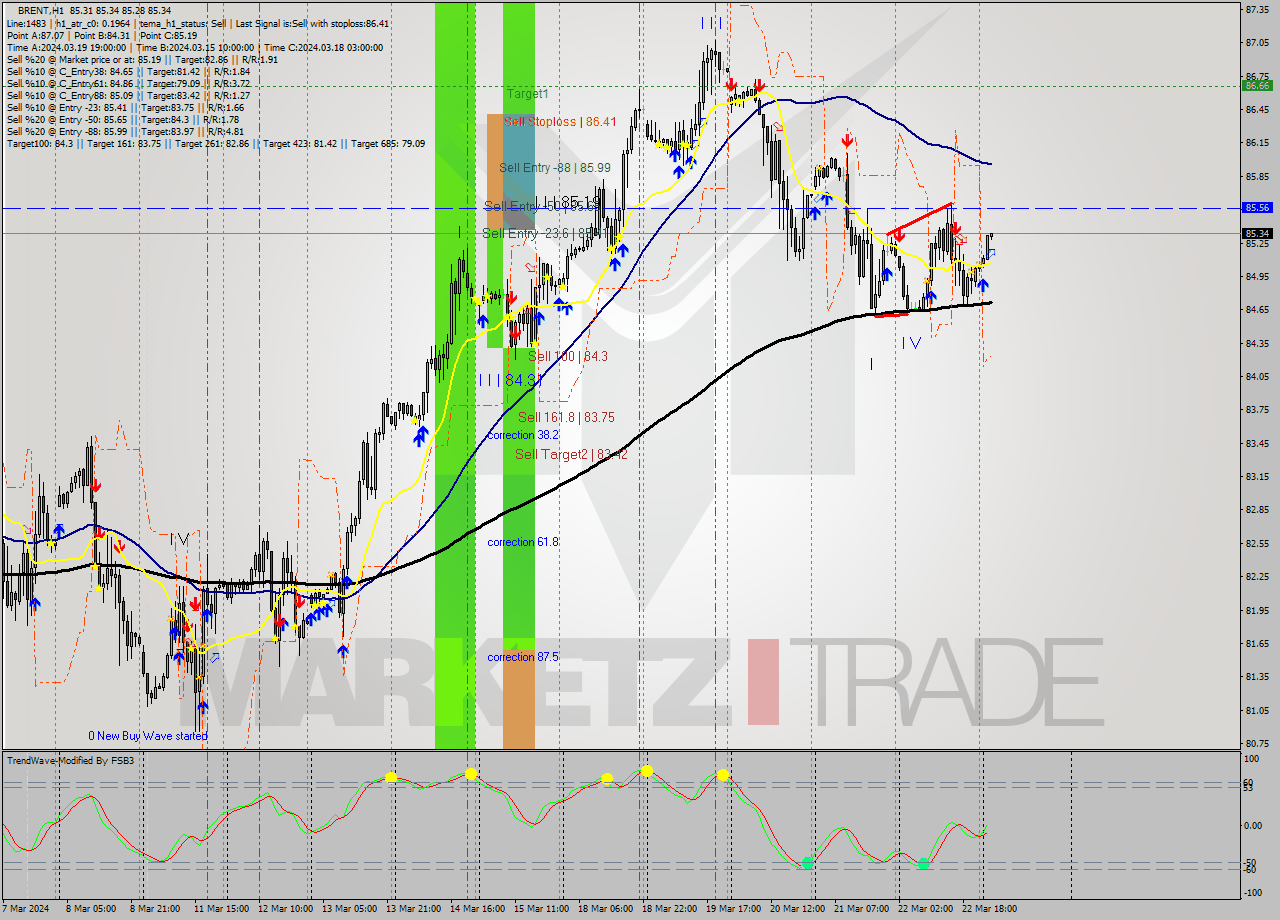 BRENT MultiTimeframe analysis at date 2024.03.25 04:49