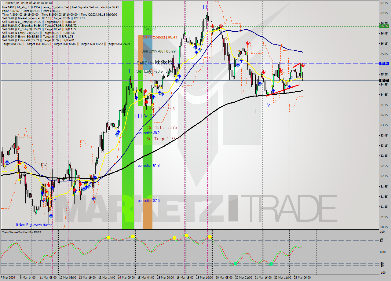 BRENT MultiTimeframe analysis at date 2024.03.25 13:52
