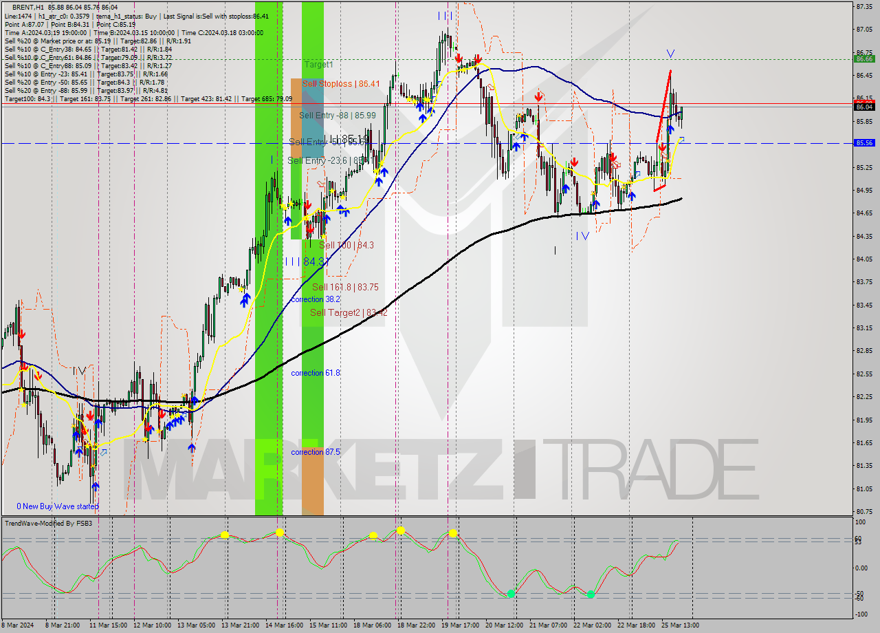 BRENT MultiTimeframe analysis at date 2024.03.25 20:22