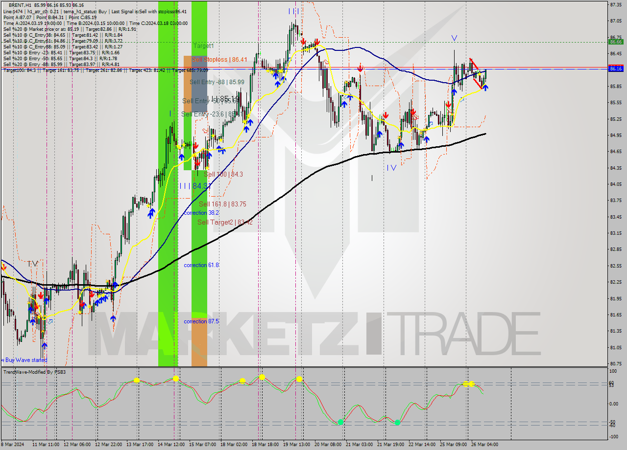 BRENT MultiTimeframe analysis at date 2024.03.26 11:08