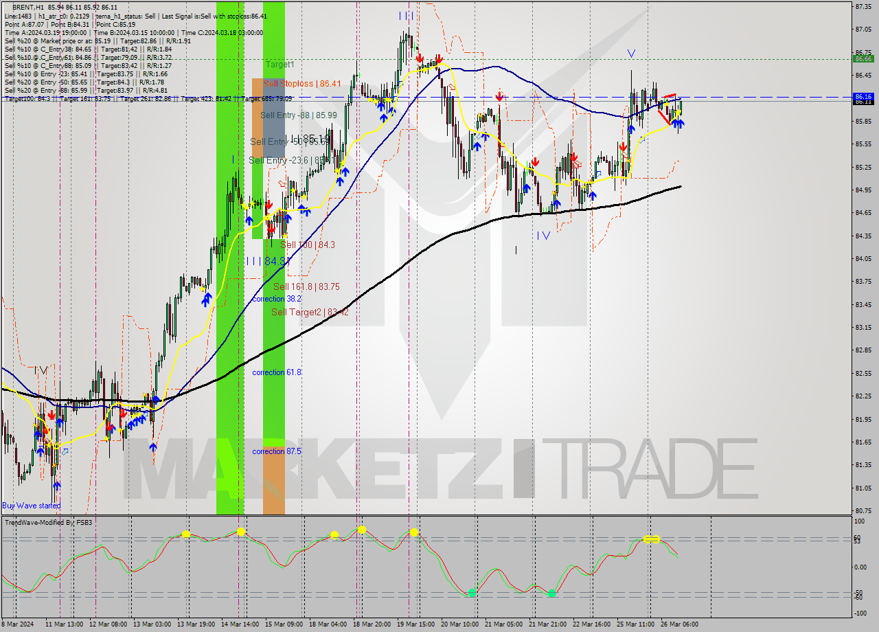 BRENT MultiTimeframe analysis at date 2024.03.26 13:05
