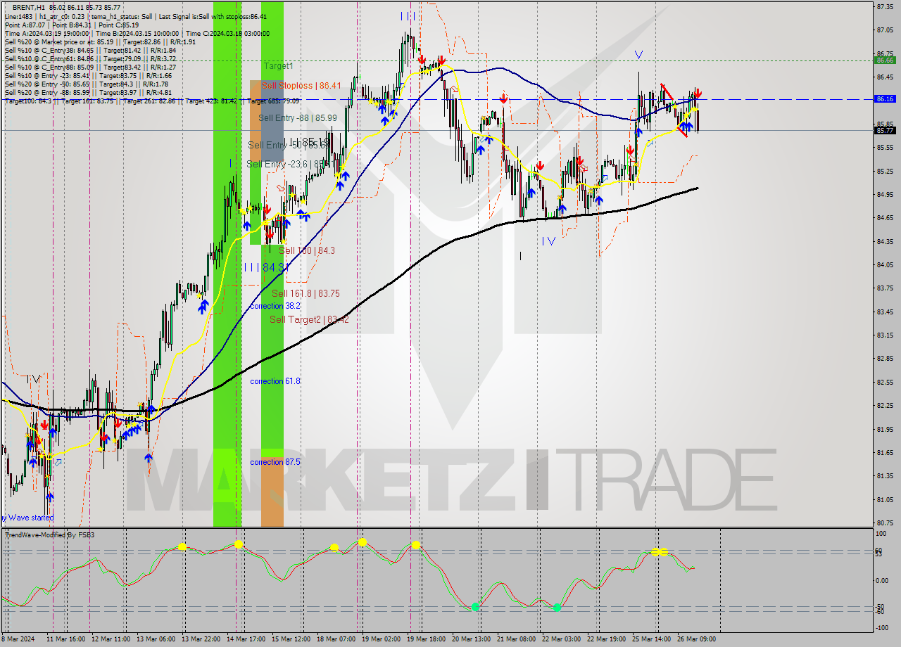 BRENT MultiTimeframe analysis at date 2024.03.26 16:27