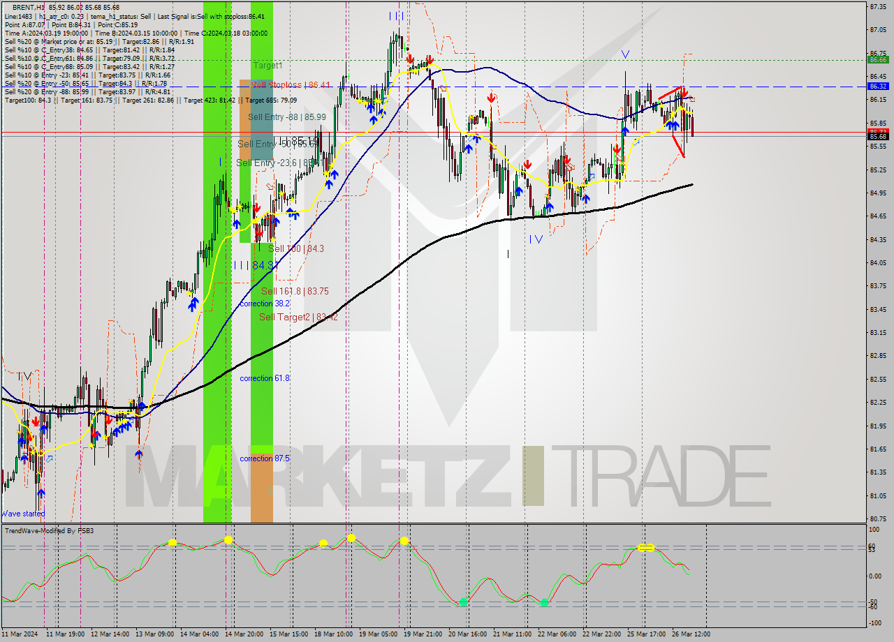 BRENT MultiTimeframe analysis at date 2024.03.26 19:46