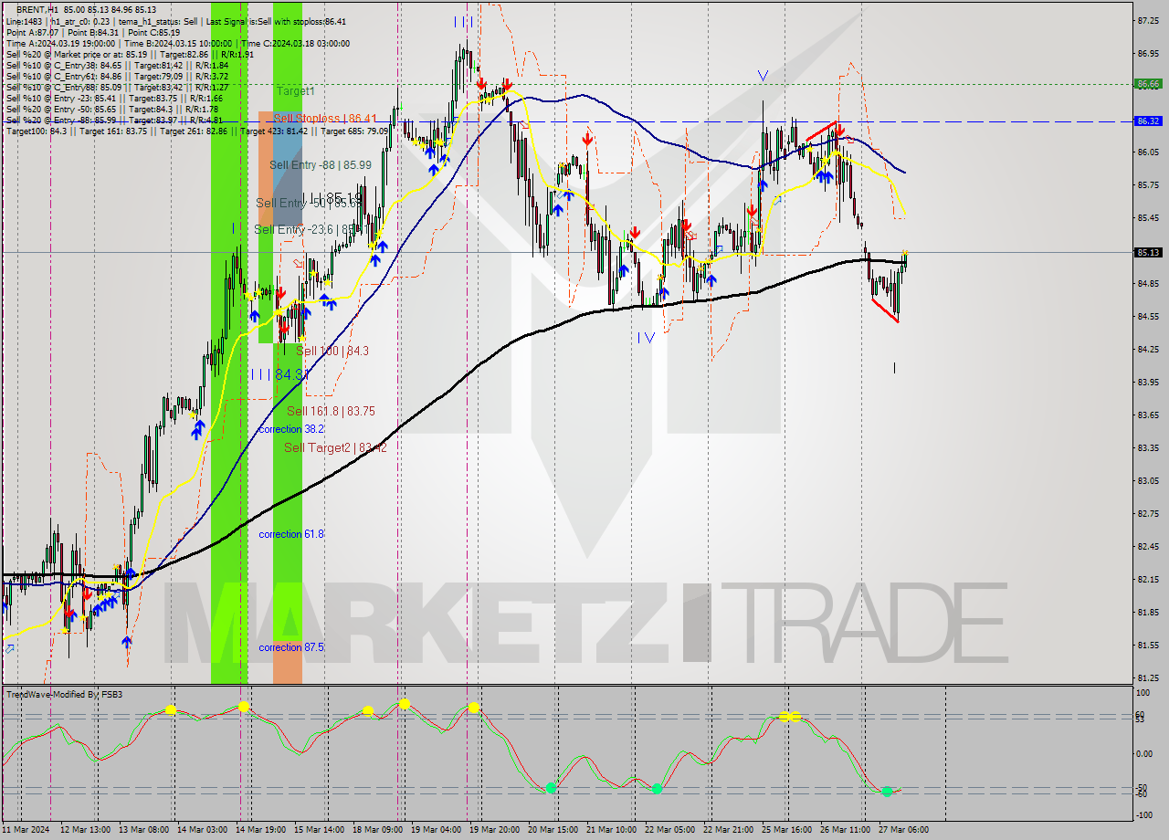 BRENT MultiTimeframe analysis at date 2024.03.27 13:30