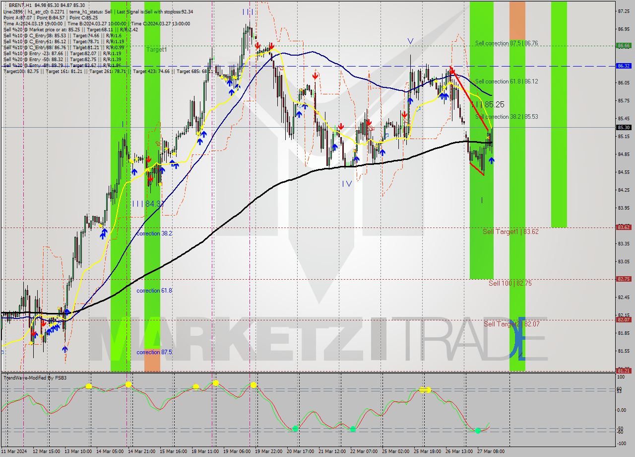 BRENT MultiTimeframe analysis at date 2024.03.27 15:32