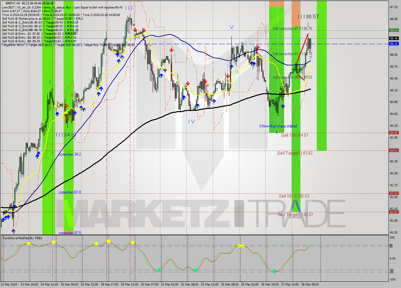 BRENT MultiTimeframe analysis at date 2024.03.28 16:53