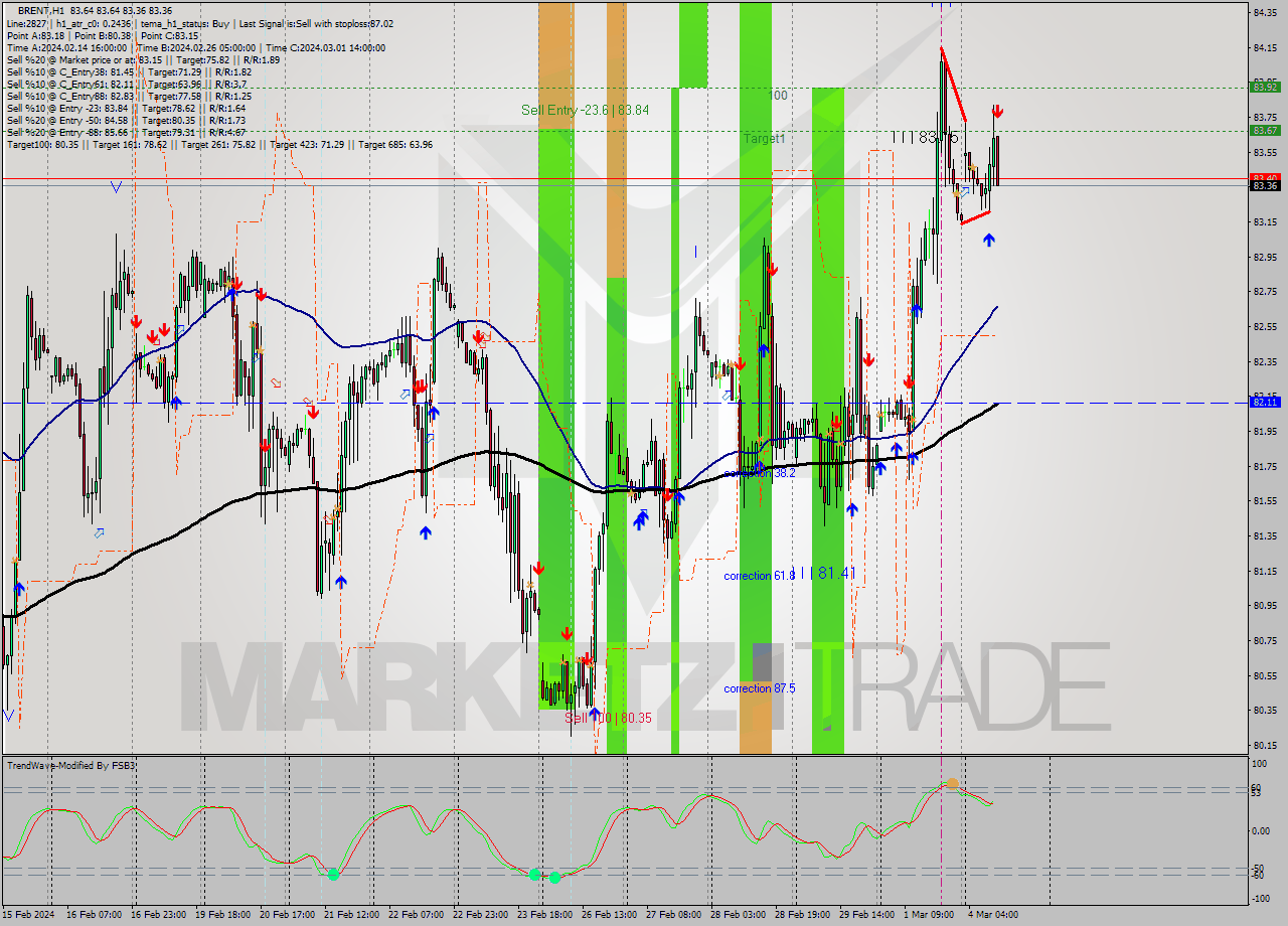 BRENT MultiTimeframe analysis at date 2024.03.04 11:27