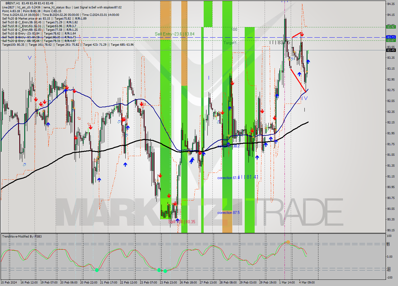 BRENT MultiTimeframe analysis at date 2024.03.04 16:01