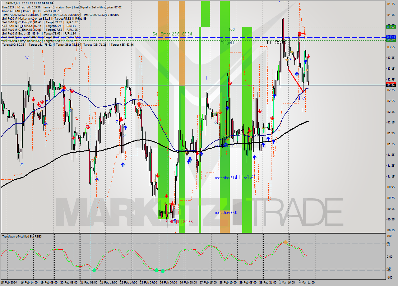 BRENT MultiTimeframe analysis at date 2024.03.04 18:16