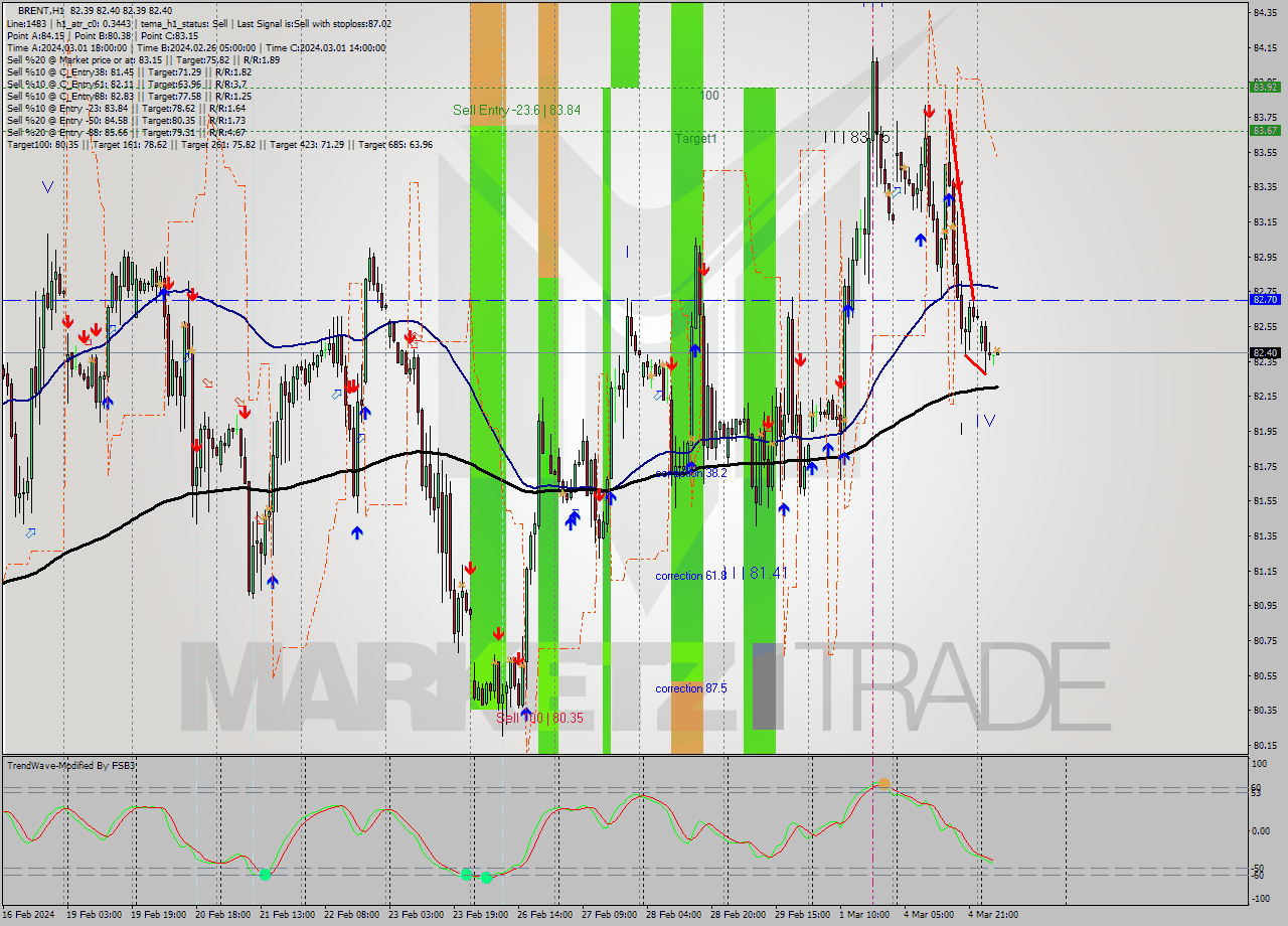 BRENT MultiTimeframe analysis at date 2024.03.05 07:00