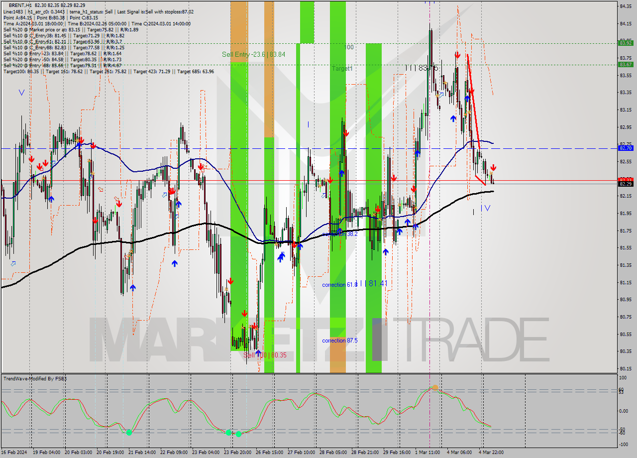 BRENT MultiTimeframe analysis at date 2024.03.05 08:14