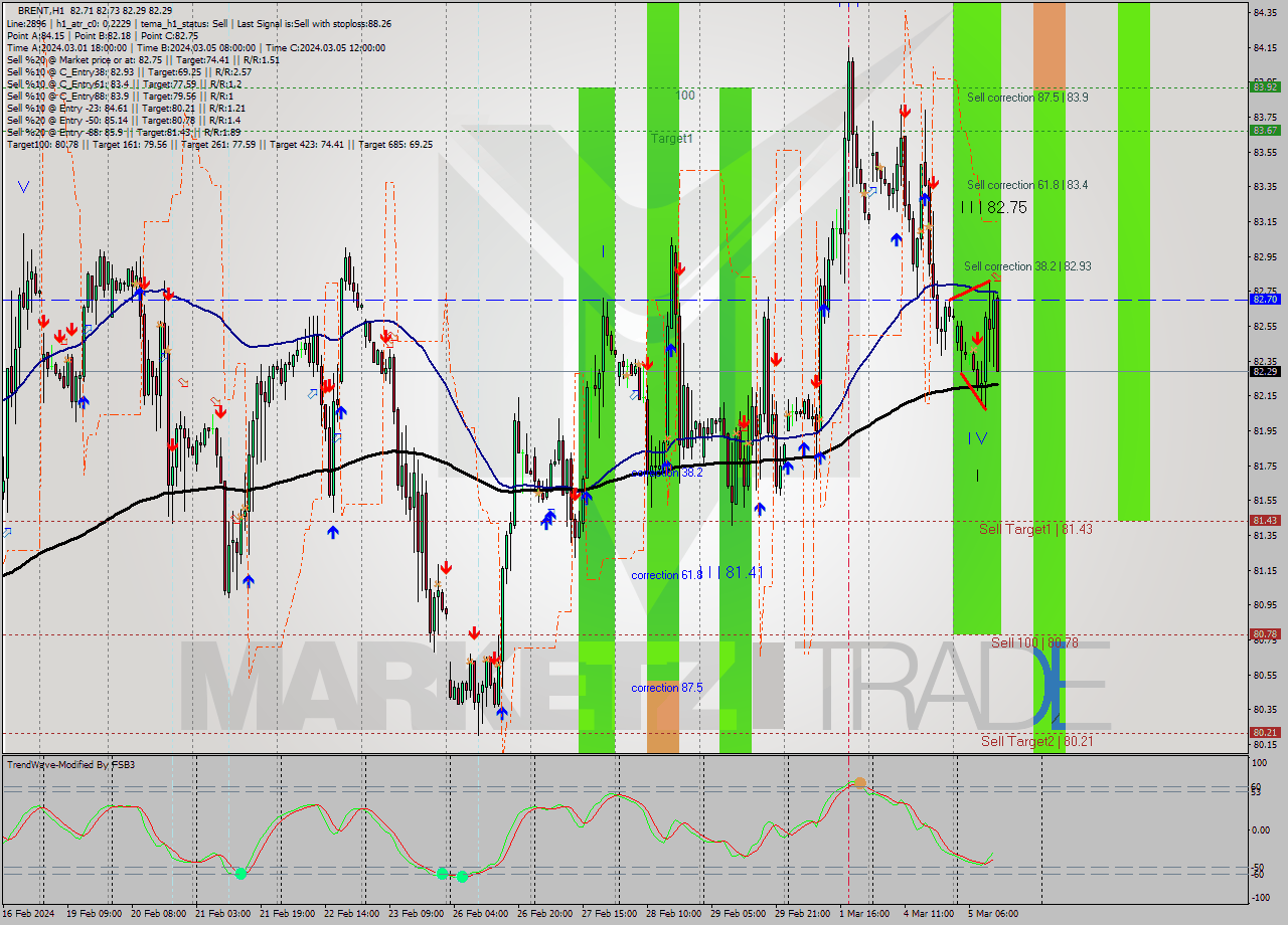BRENT MultiTimeframe analysis at date 2024.03.05 13:54
