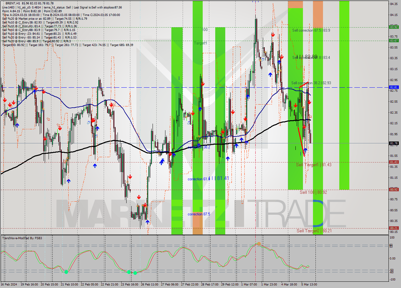 BRENT MultiTimeframe analysis at date 2024.03.05 20:42