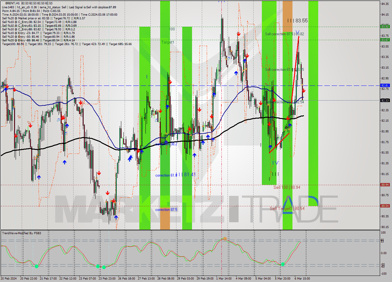 BRENT MultiTimeframe analysis at date 2024.03.06 22:00