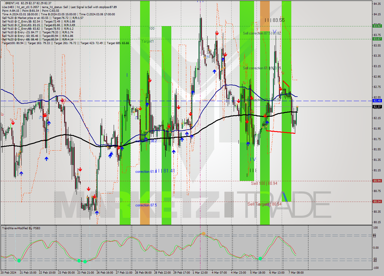 BRENT MultiTimeframe analysis at date 2024.03.07 15:00