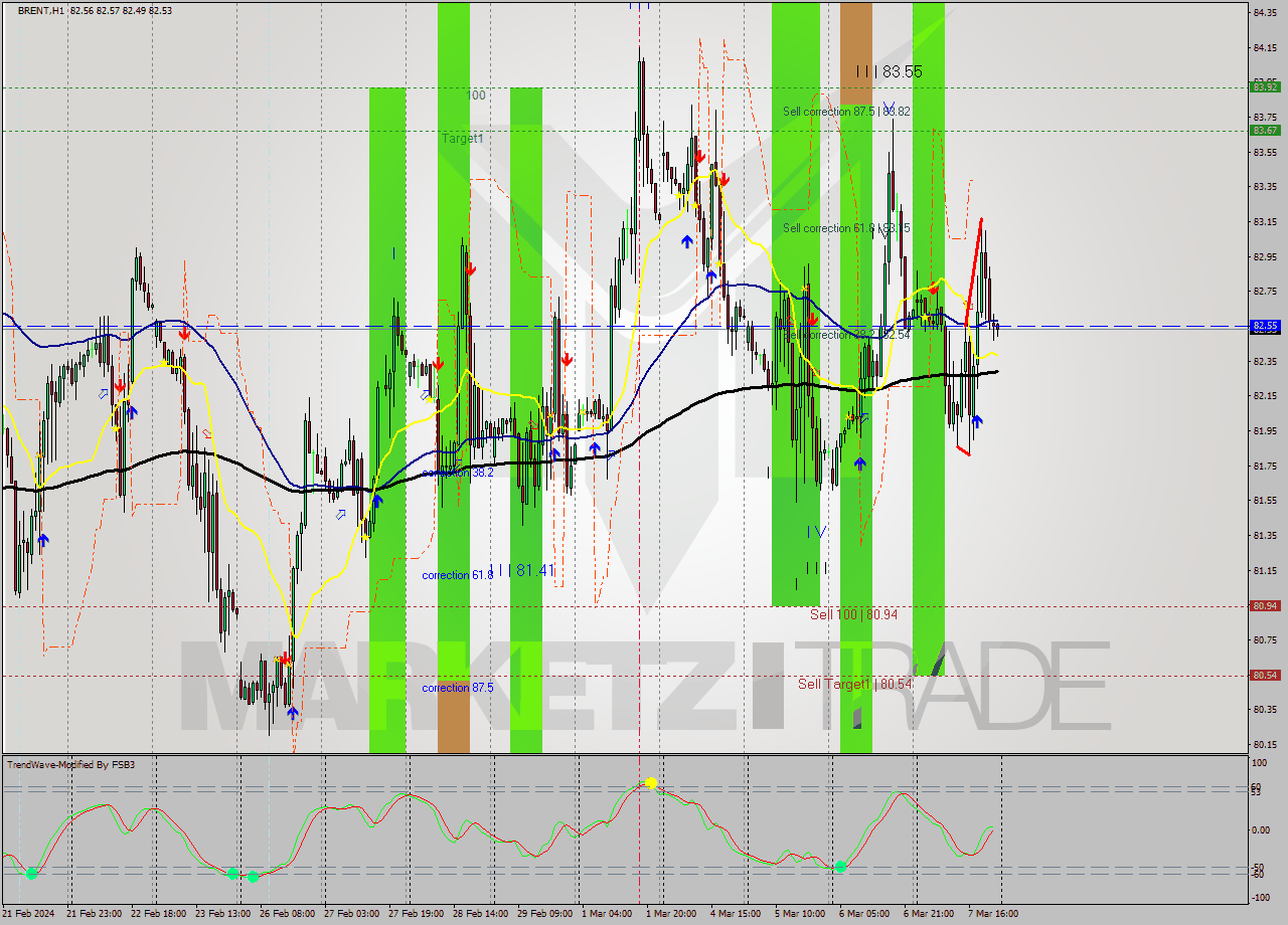 BRENT MultiTimeframe analysis at date 2024.03.07 18:15