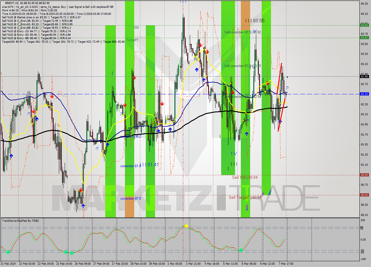 BRENT MultiTimeframe analysis at date 2024.03.08 03:00