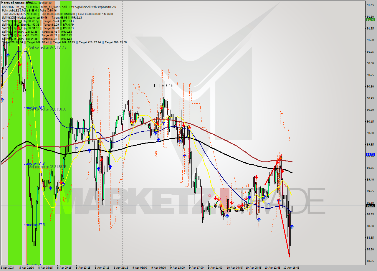 BRENT M15 Analysis BRENT M15 Signal