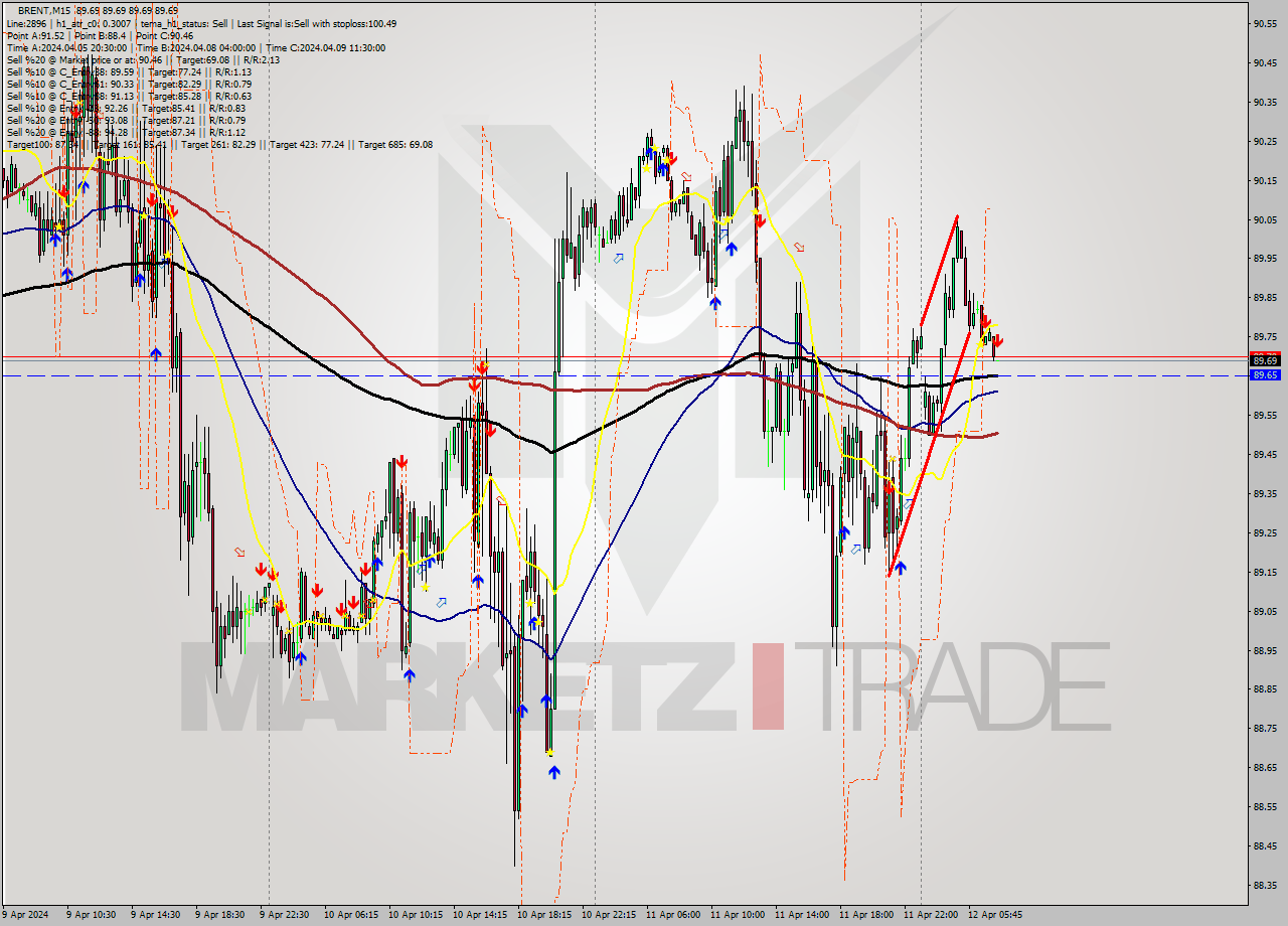 BRENT M15 Signal