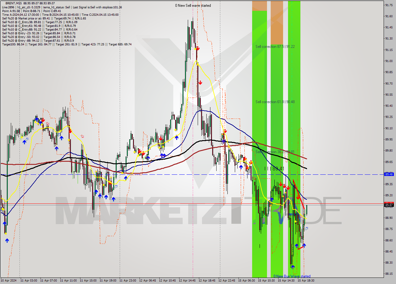 BRENT M15 Analysis BRENT M15 Signal