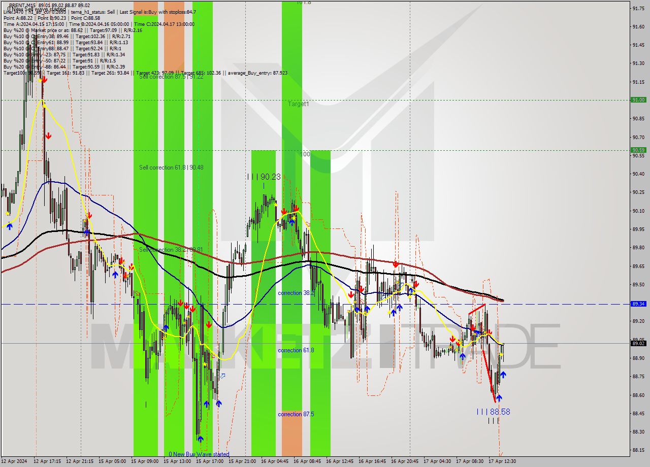 BRENT M15 Signal