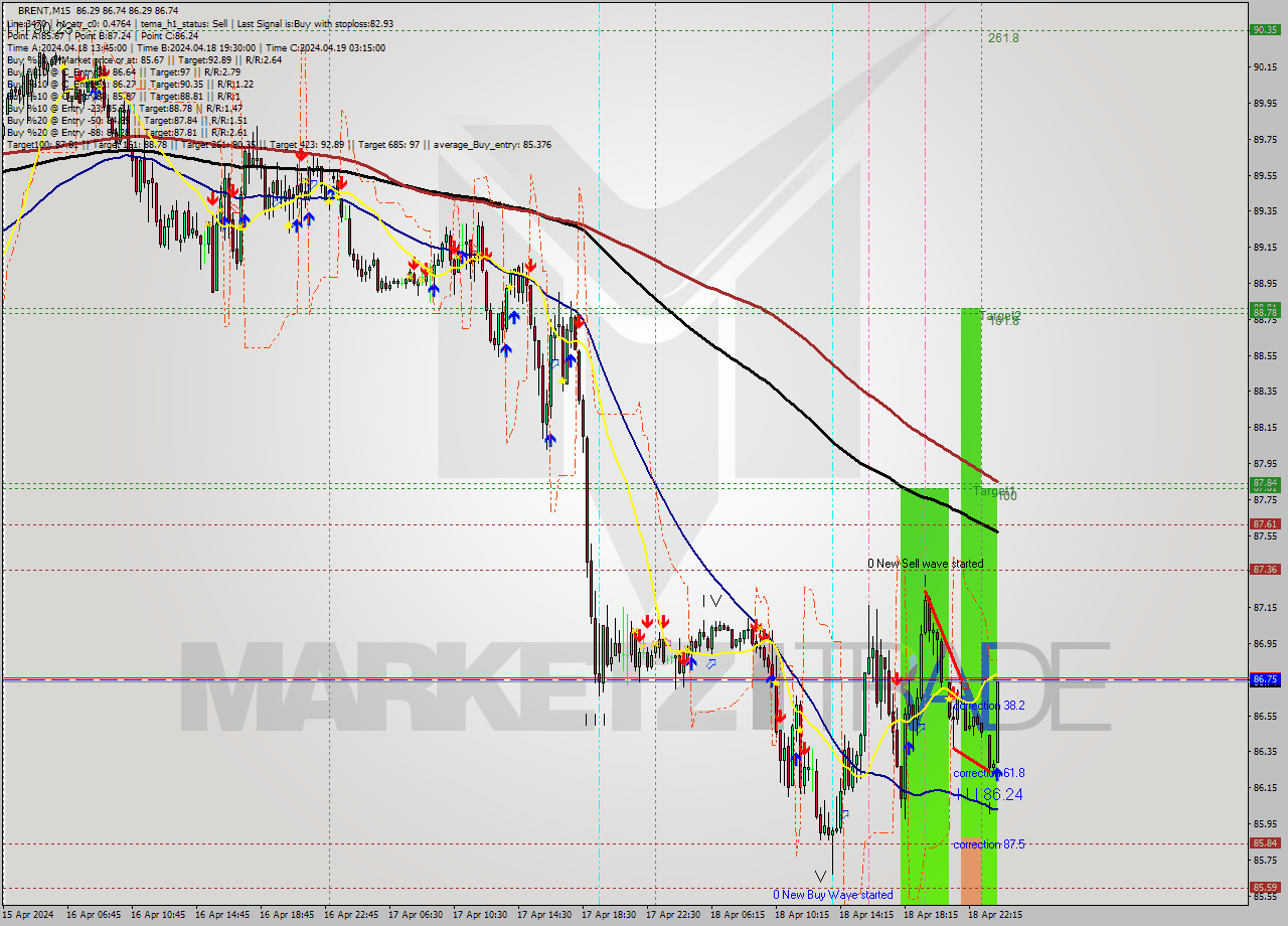 BRENT M15 Analysis BRENT M15 Signal
