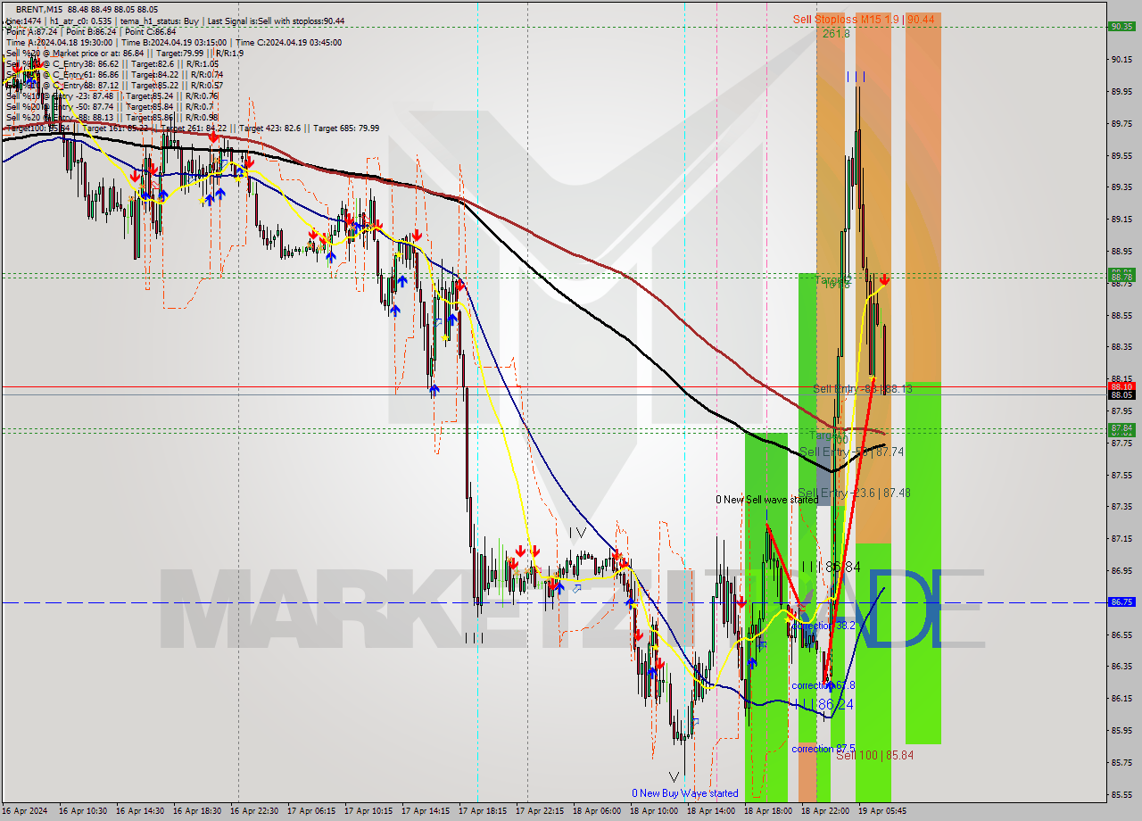 BRENT M15 Analysis BRENT M15 Signal