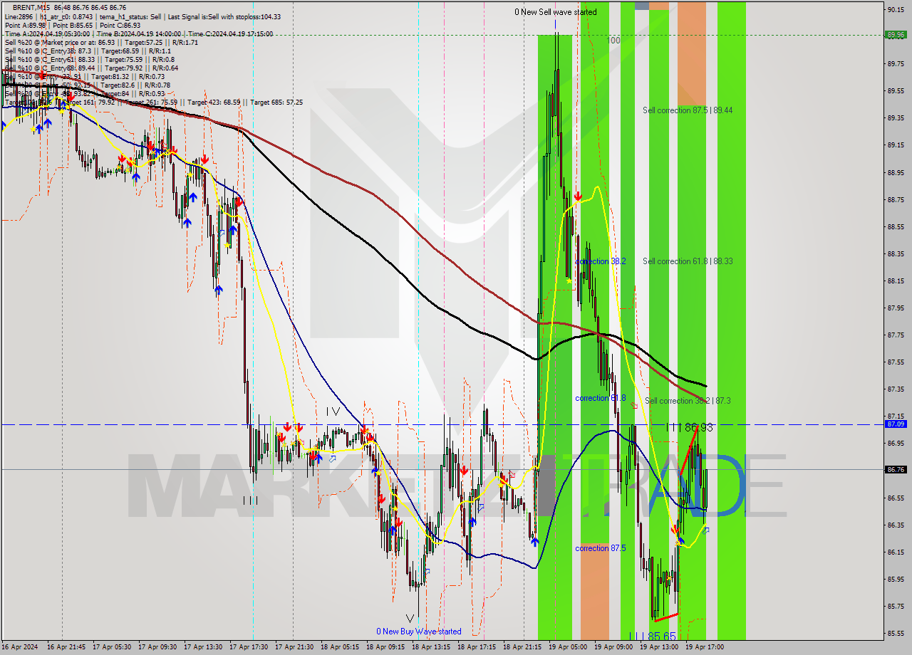 BRENT M15 Analysis BRENT M15 Signal