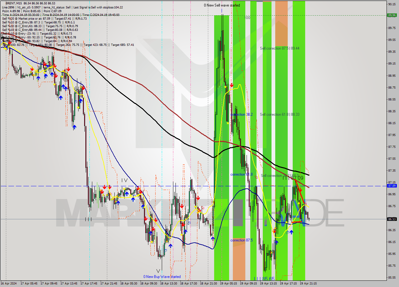 BRENT M15 Analysis BRENT M15 Signal
