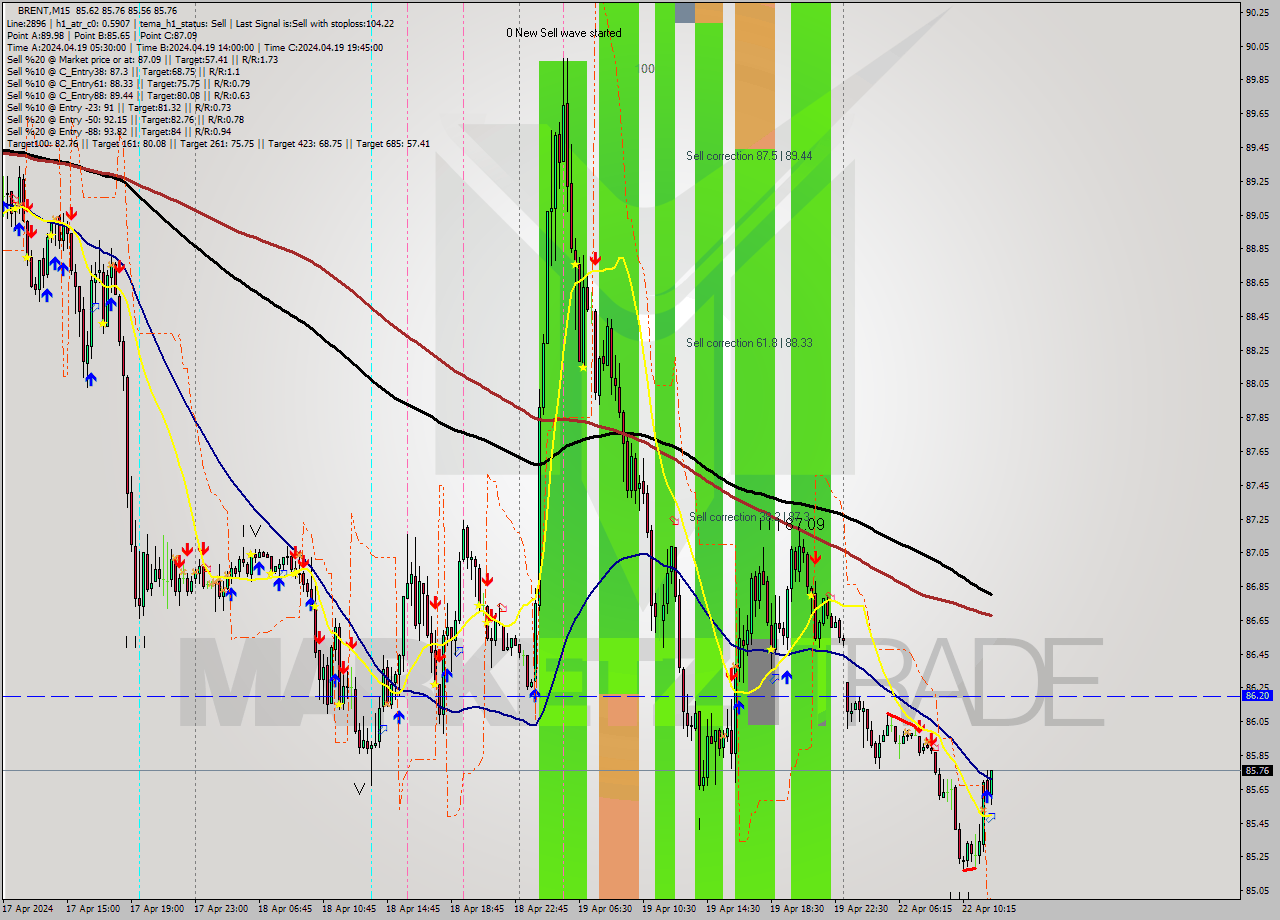 BRENT M15 Analysis BRENT M15 Signal