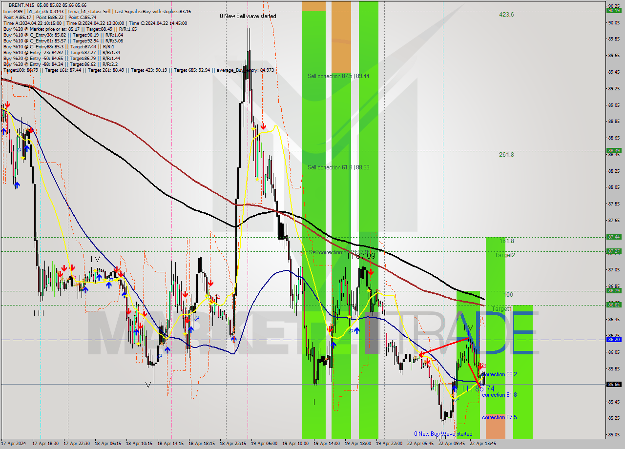BRENT M15 Analysis BRENT M15 Signal