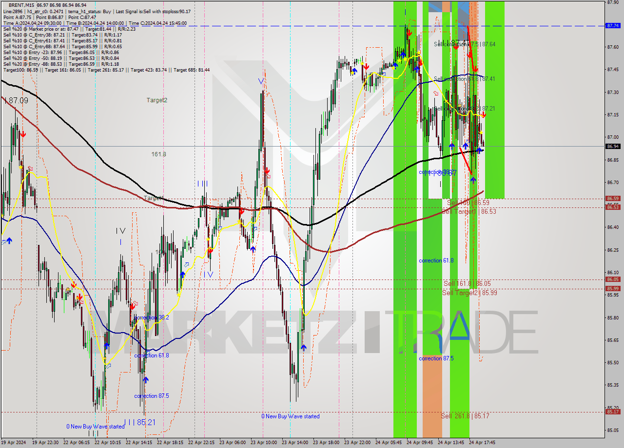 BRENT M15 Signal