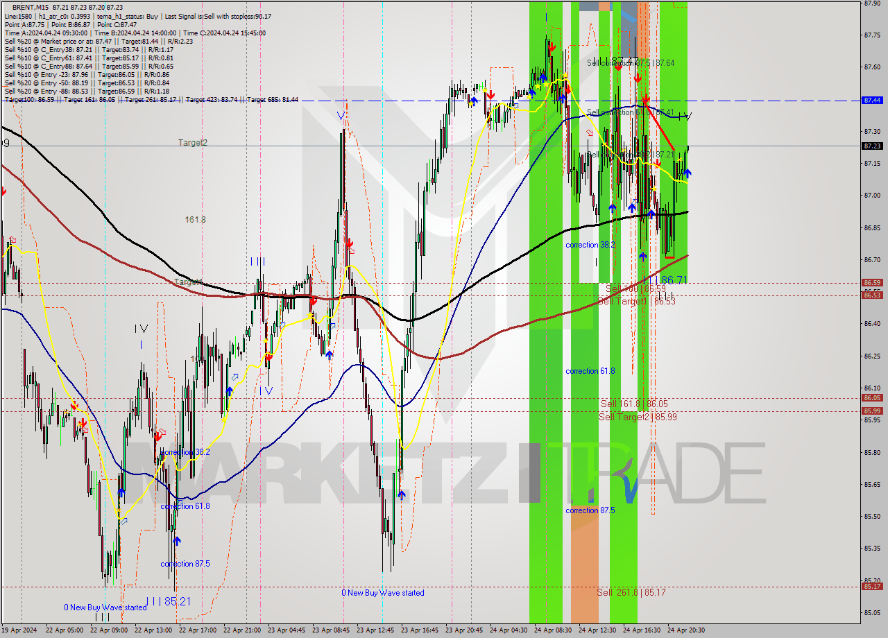 BRENT M15 Analysis BRENT M15 Signal