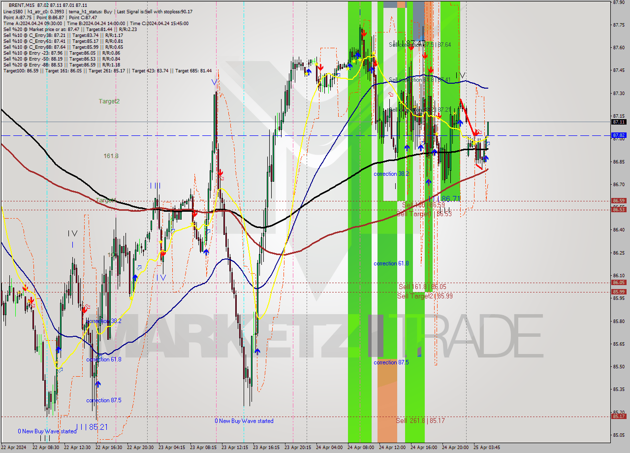 BRENT M15 Analysis BRENT M15 Signal