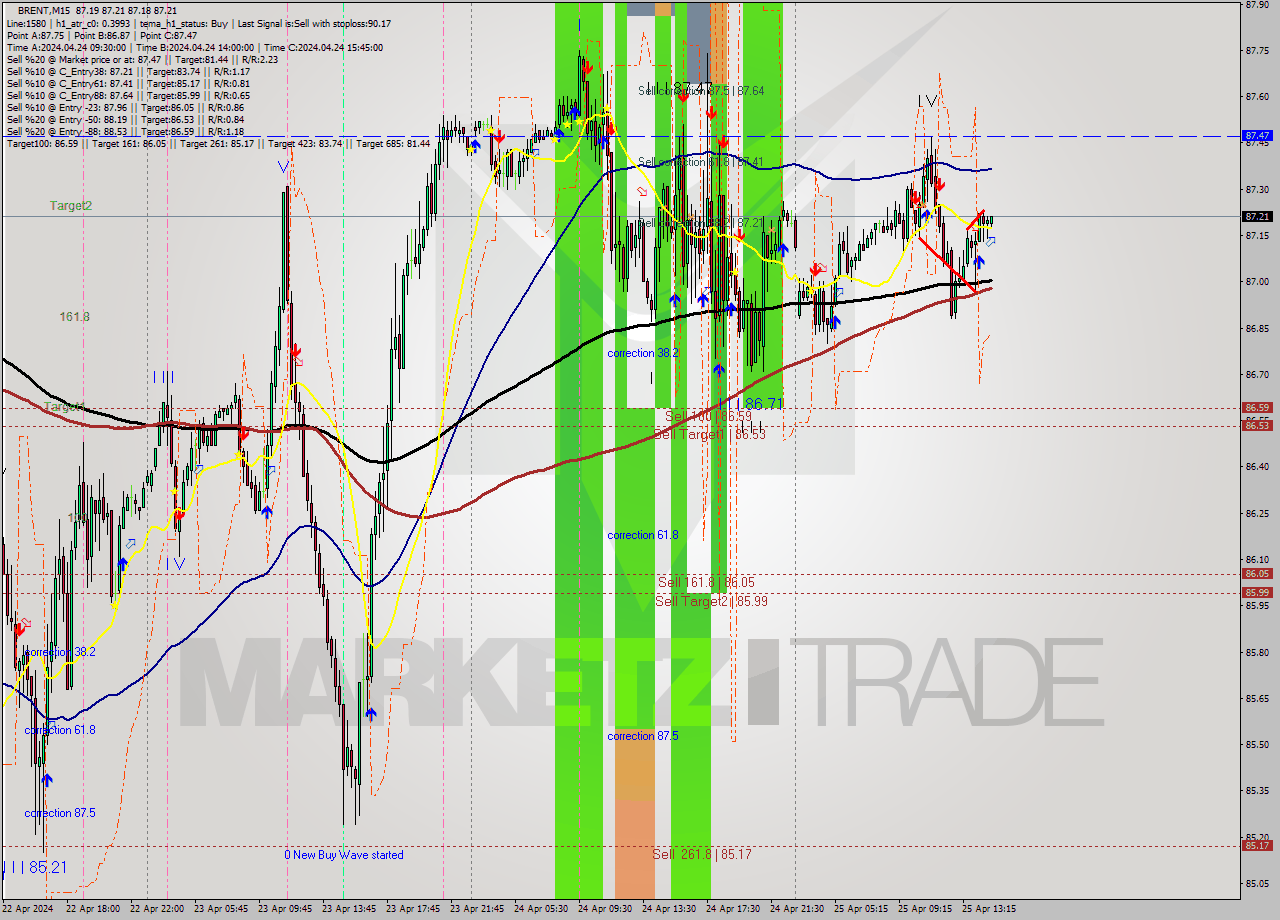 BRENT M15 Analysis BRENT M15 Signal