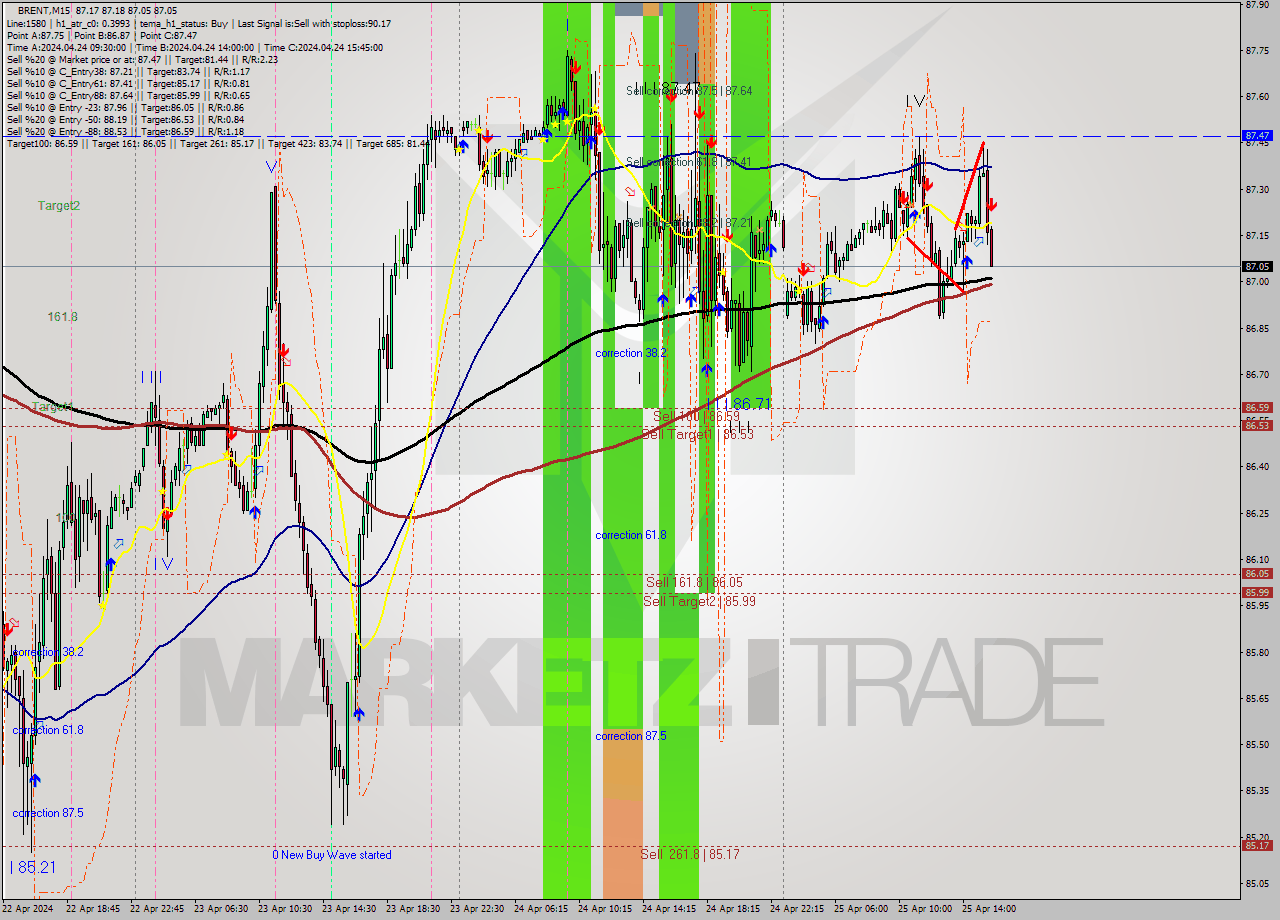 BRENT M15 Analysis BRENT M15 Signal