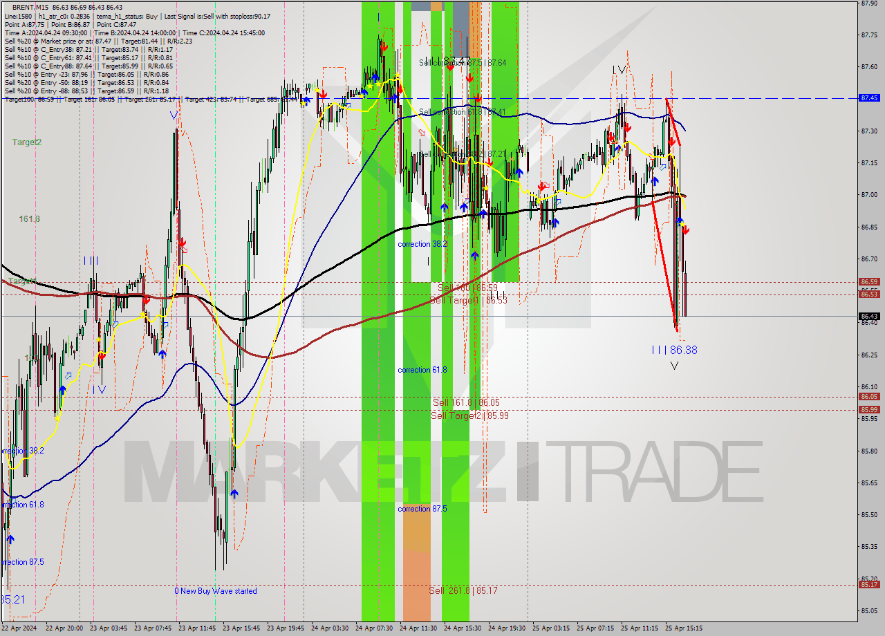 BRENT M15 Analysis BRENT M15 Signal