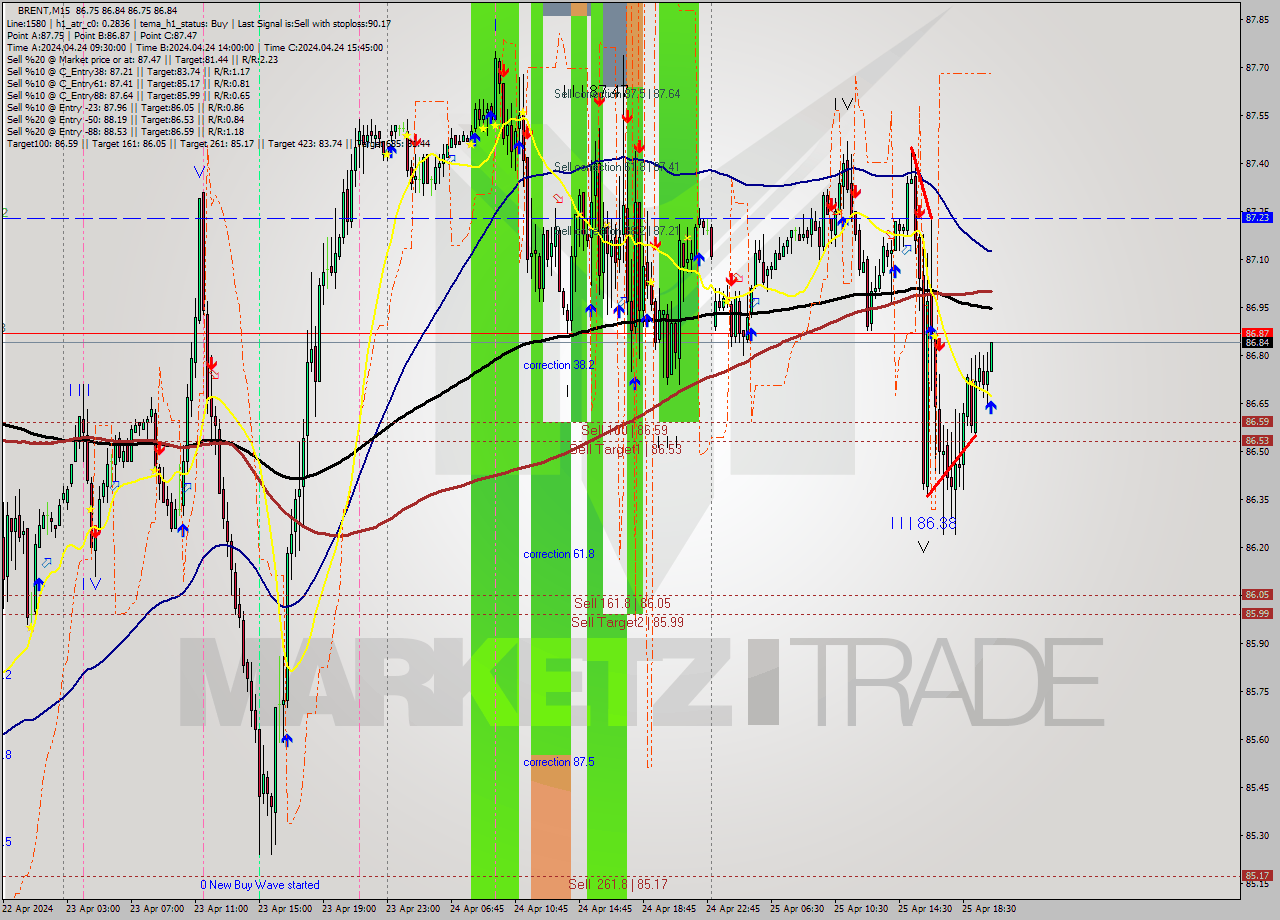 BRENT M15 Analysis BRENT M15 Signal