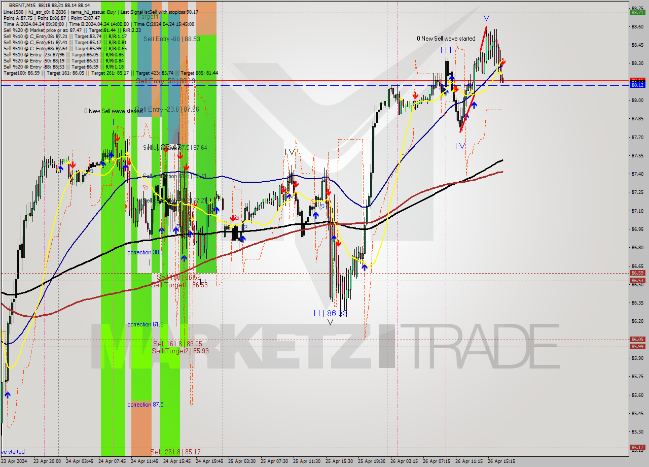 BRENT M15 Analysis BRENT M15 Signal