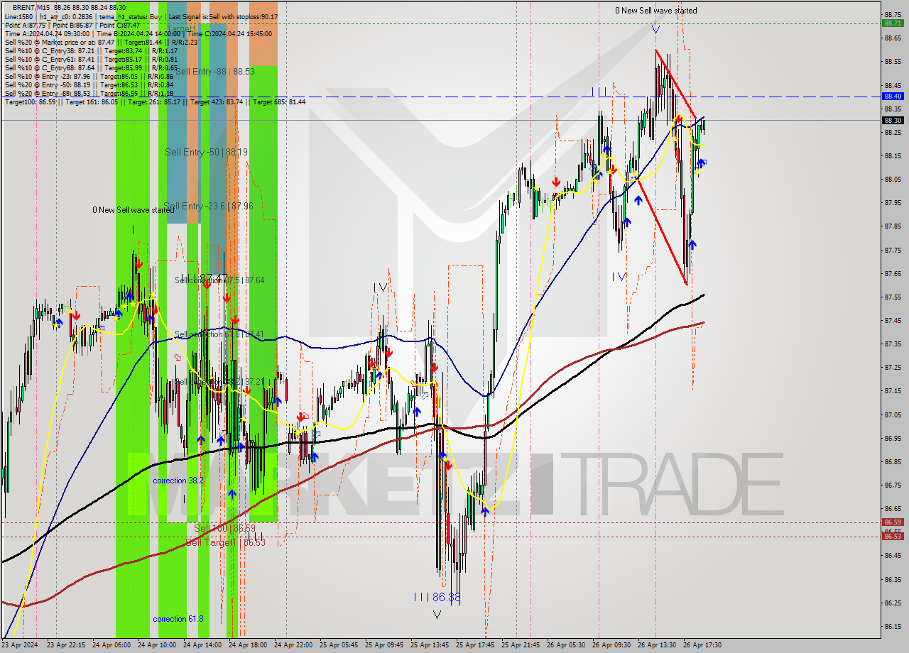BRENT M15 Analysis BRENT M15 Signal