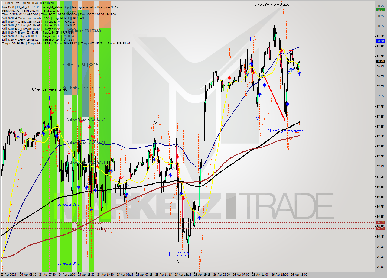 BRENT M15 Analysis BRENT M15 Signal