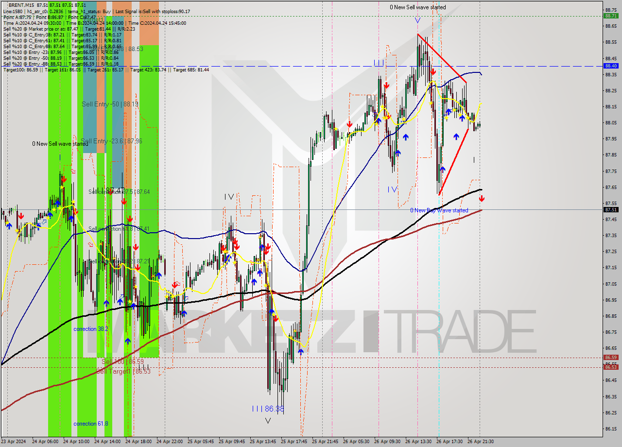 BRENT M15 Analysis BRENT M15 Signal